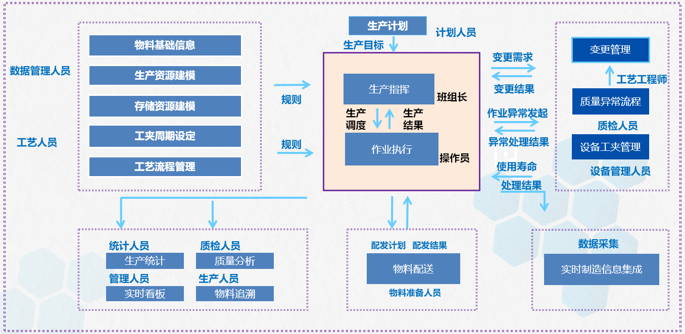 生产过程数据采集业务逻辑